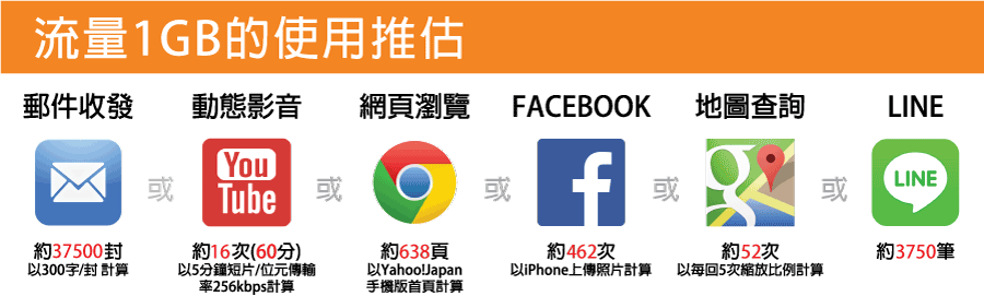 台灣 wifi 1GB可使用網路流量